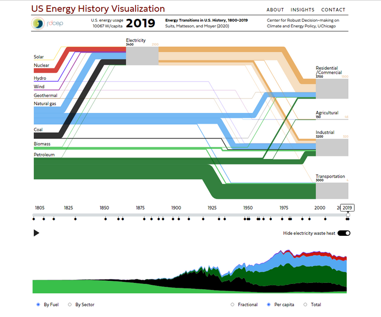 US Energy History Visualization